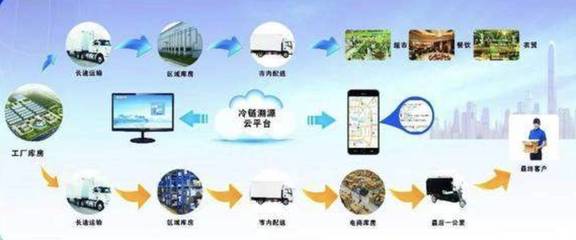 國內(nèi)首個食品冷鏈物流強(qiáng)制性國標(biāo)出爐 工程管理服務(wù)視角下的行業(yè)重塑與未來展望