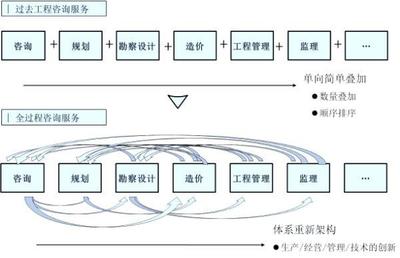 行業(yè)的聲音 | 關(guān)于全過(guò)程工程咨詢(xún)的思考 工程管理服務(wù)的演進(jìn)與挑戰(zhàn)